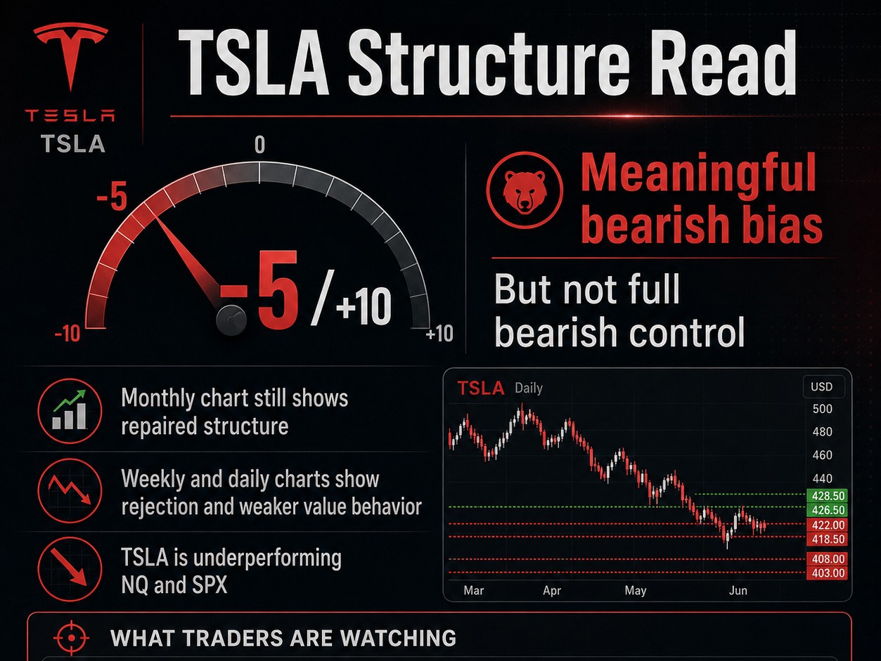 TSLA structure read is bearish at -5